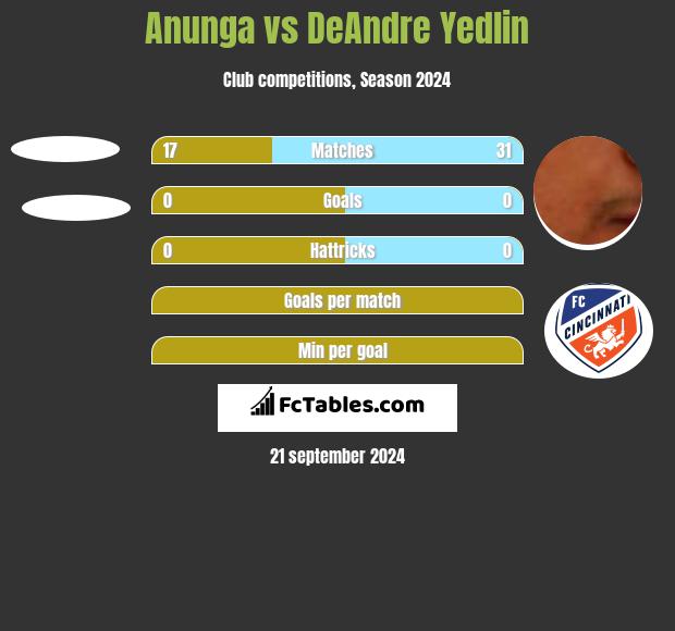 Anunga vs DeAndre Yedlin h2h player stats