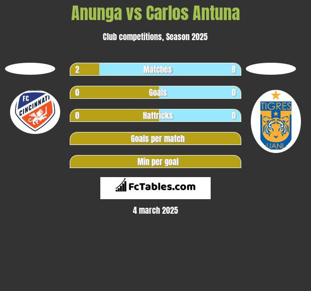 Anunga vs Carlos Antuna h2h player stats