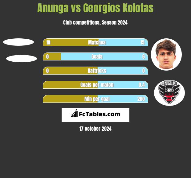 Anunga vs Georgios Kolotas h2h player stats