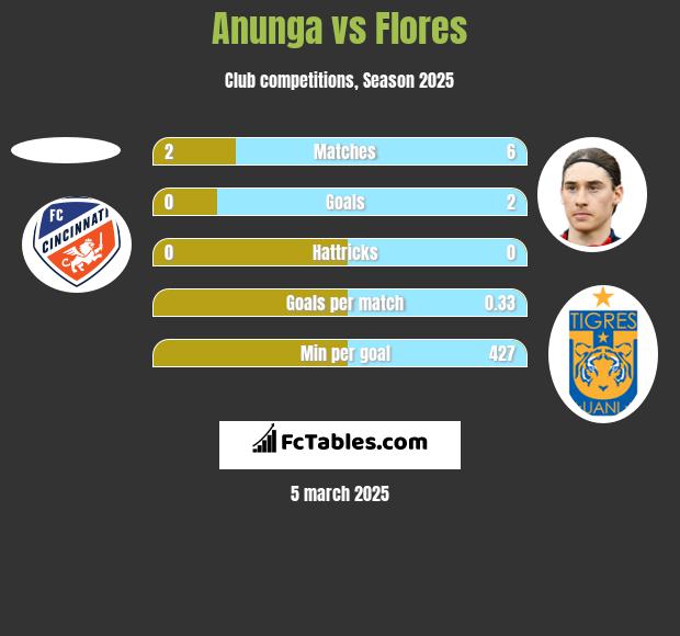 Anunga vs Flores h2h player stats