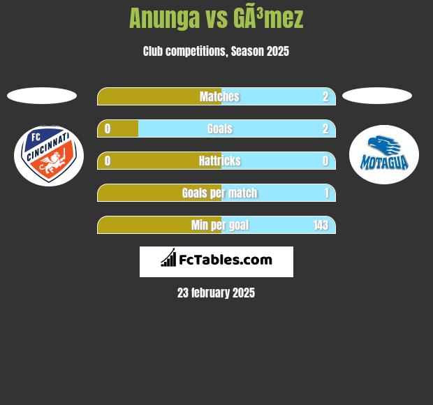 Anunga vs GÃ³mez h2h player stats