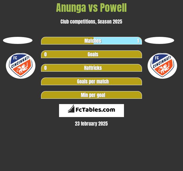 Anunga vs Powell h2h player stats