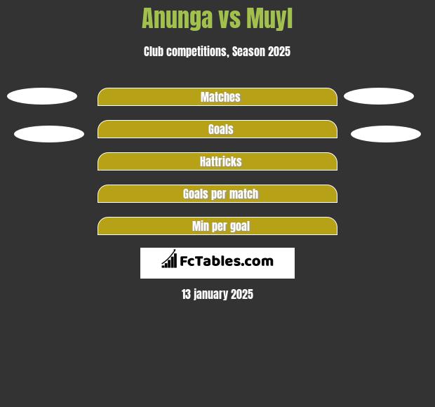 Anunga vs Muyl h2h player stats