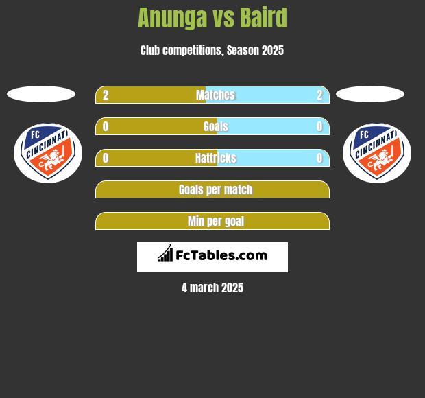 Anunga vs Baird h2h player stats