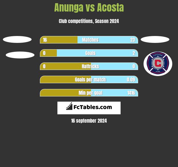 Anunga vs Acosta h2h player stats