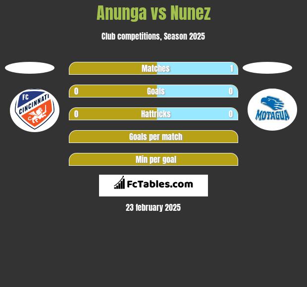 Anunga vs Nunez h2h player stats