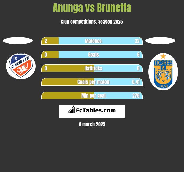 Anunga vs Brunetta h2h player stats