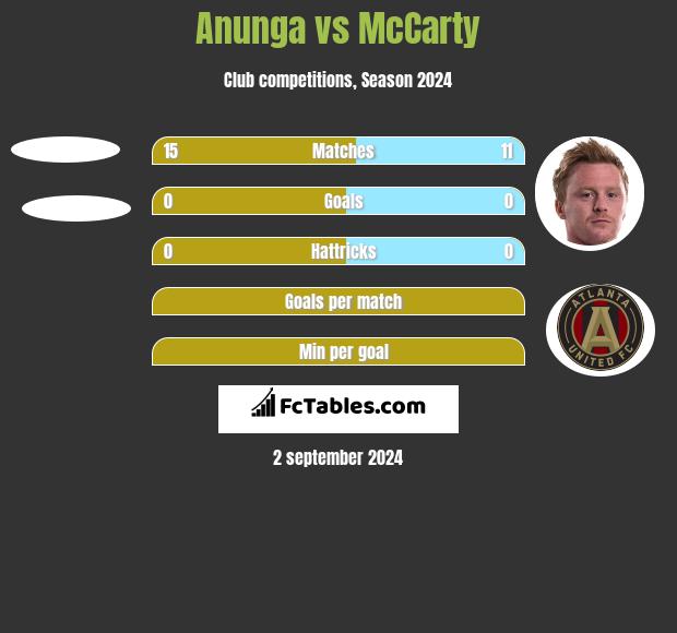 Anunga vs McCarty h2h player stats