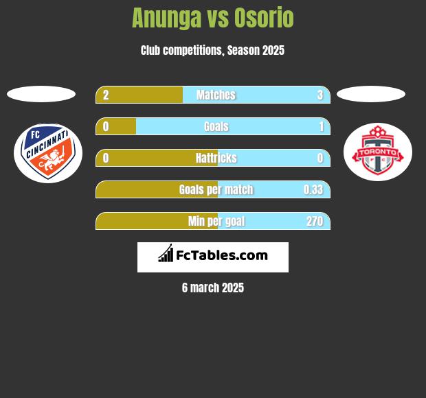 Anunga vs Osorio h2h player stats