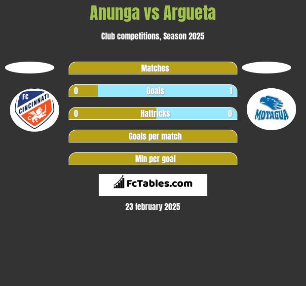 Anunga vs Argueta h2h player stats