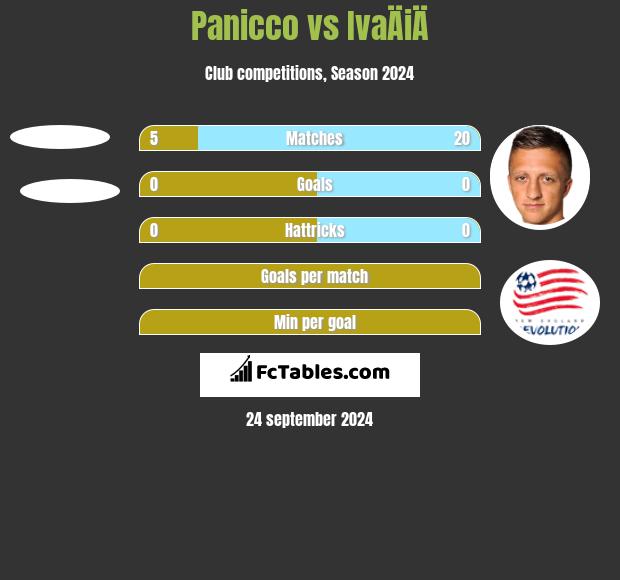 Panicco vs IvaÄiÄ h2h player stats