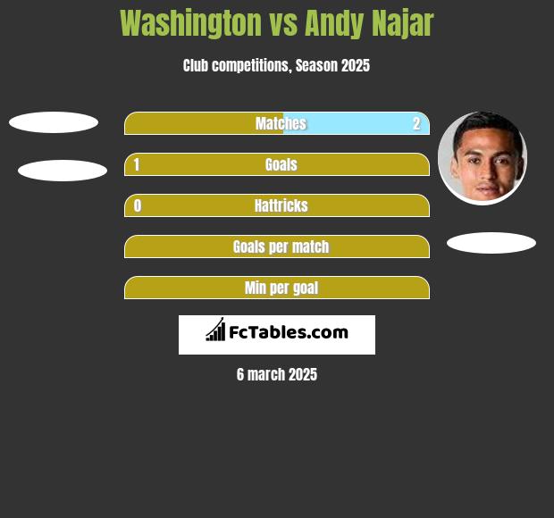 Washington vs Andy Najar h2h player stats