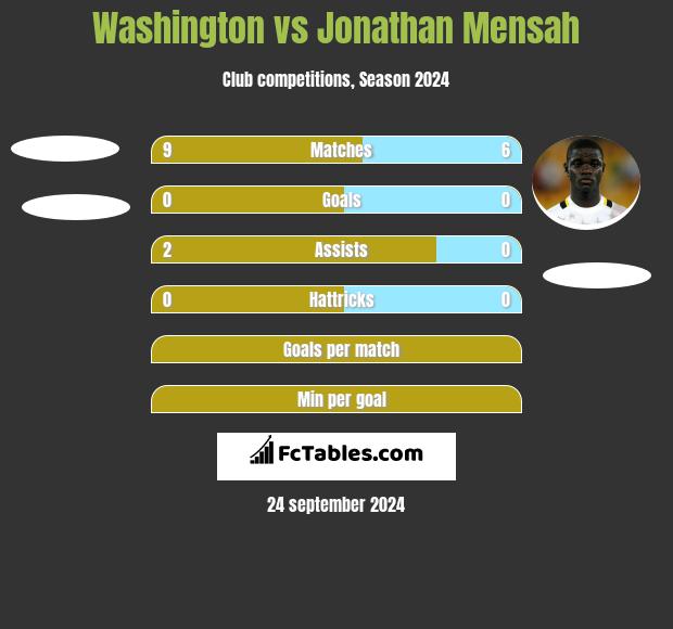 Washington vs Jonathan Mensah h2h player stats