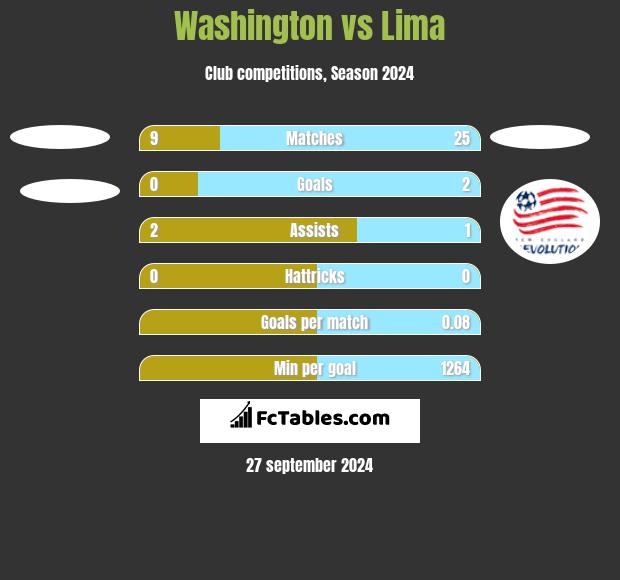 Washington vs Lima h2h player stats