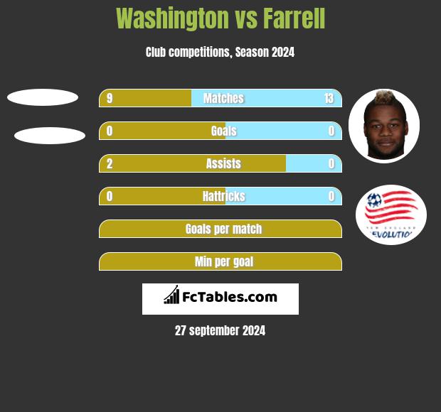 Washington vs Farrell h2h player stats