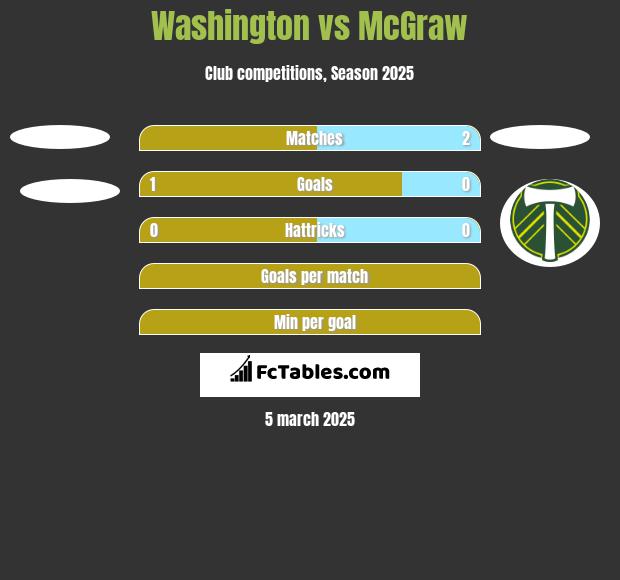 Washington vs McGraw h2h player stats