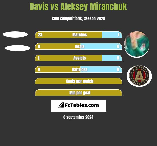 Davis vs Aleksey Miranchuk h2h player stats