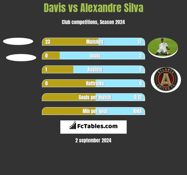 Davis vs Alexandre Silva h2h player stats