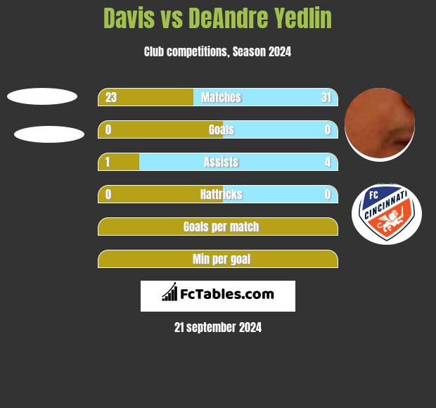 Davis vs DeAndre Yedlin h2h player stats