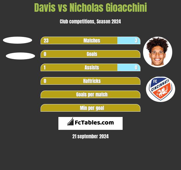 Davis vs Nicholas Gioacchini h2h player stats