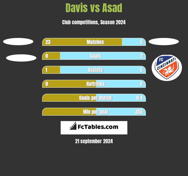 Davis vs Asad h2h player stats