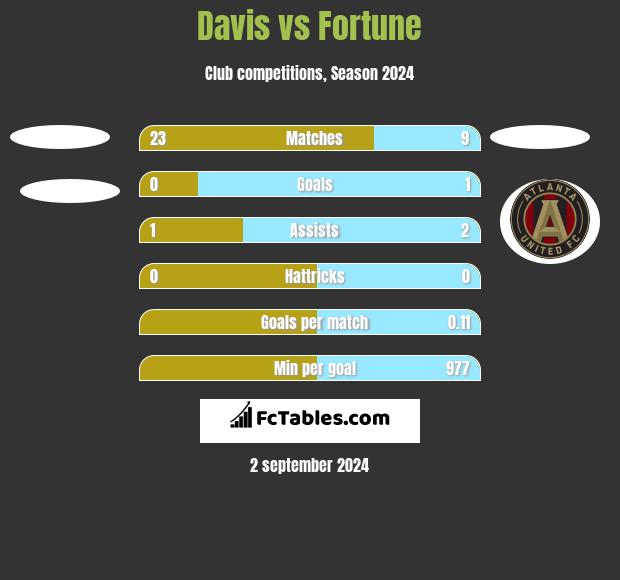 Davis vs Fortune h2h player stats