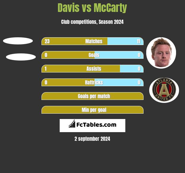 Davis vs McCarty h2h player stats