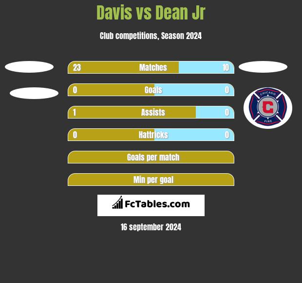 Davis vs Dean Jr h2h player stats