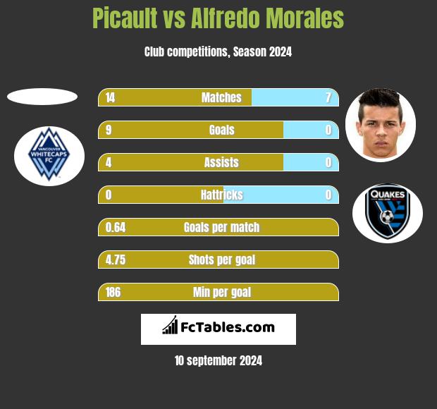 Picault vs Alfredo Morales h2h player stats