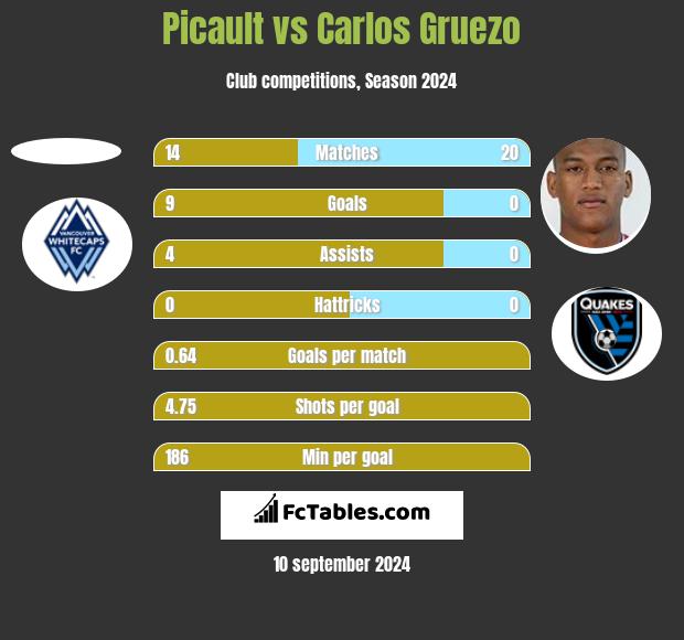 Picault vs Carlos Gruezo h2h player stats