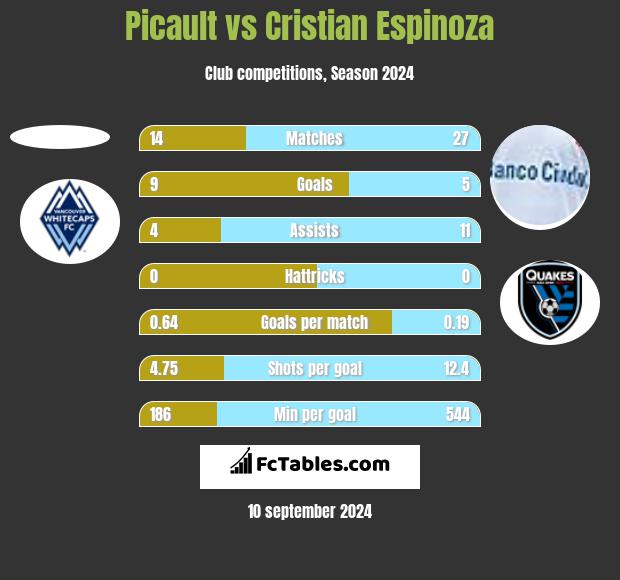 Picault vs Cristian Espinoza h2h player stats