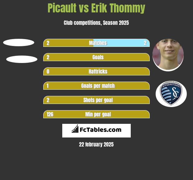 Picault vs Erik Thommy h2h player stats