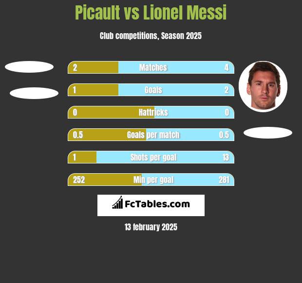 Picault vs Lionel Messi h2h player stats