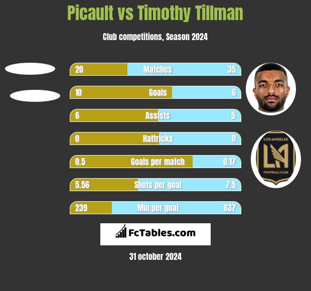 Picault vs Timothy Tillman h2h player stats