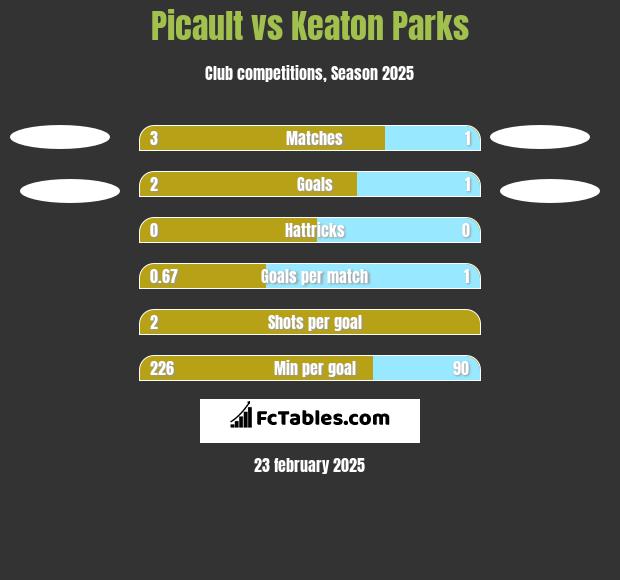 Picault vs Keaton Parks h2h player stats