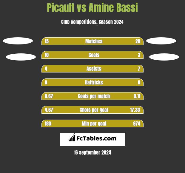 Picault vs Amine Bassi h2h player stats