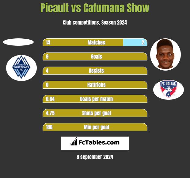 Picault vs Cafumana Show h2h player stats