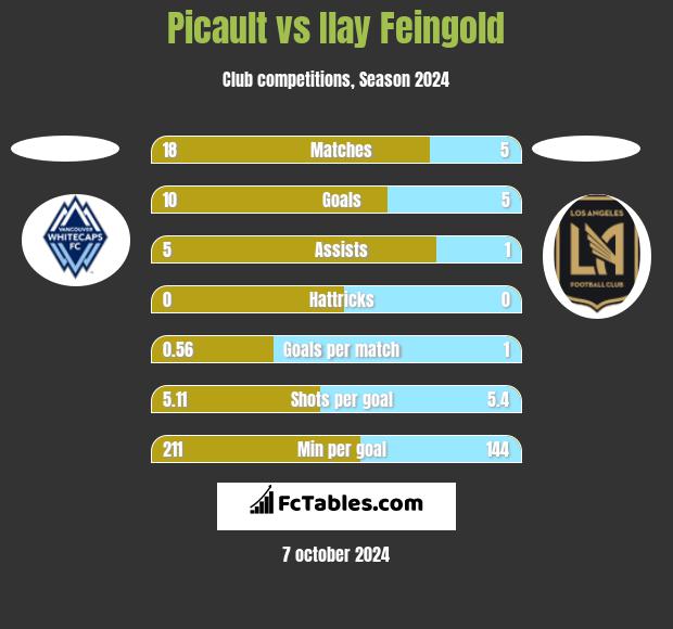 Picault vs Ilay Feingold h2h player stats