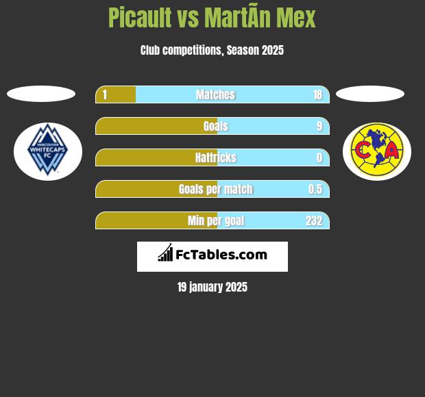 Picault vs MartÃ­n Mex h2h player stats