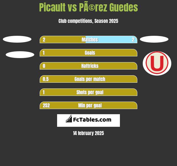 Picault vs PÃ©rez Guedes h2h player stats