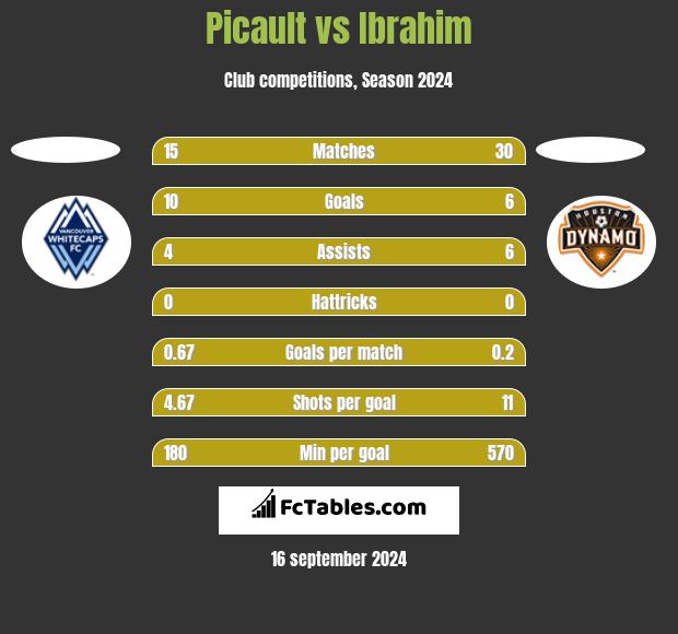 Picault vs Ibrahim h2h player stats