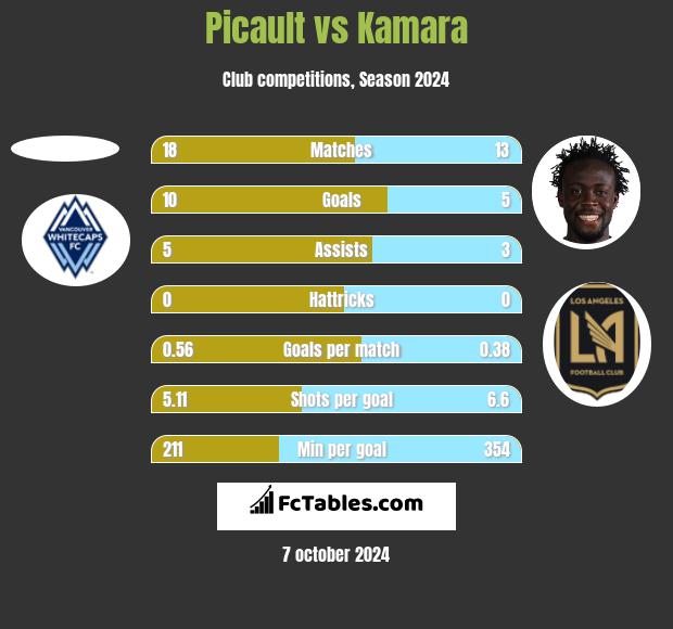 Picault vs Kamara h2h player stats