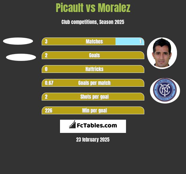 Picault vs Moralez h2h player stats