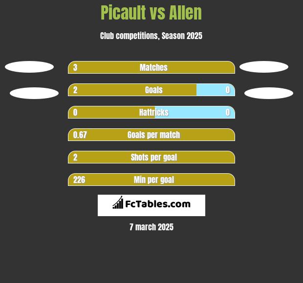 Picault vs Allen h2h player stats