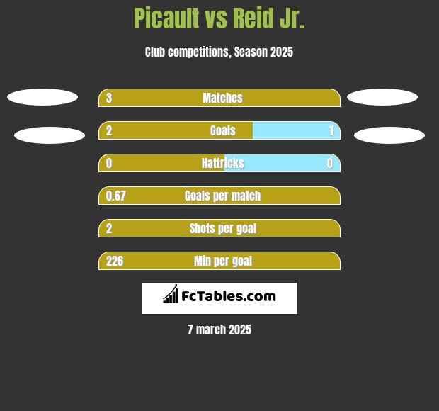 Picault vs Reid Jr. h2h player stats