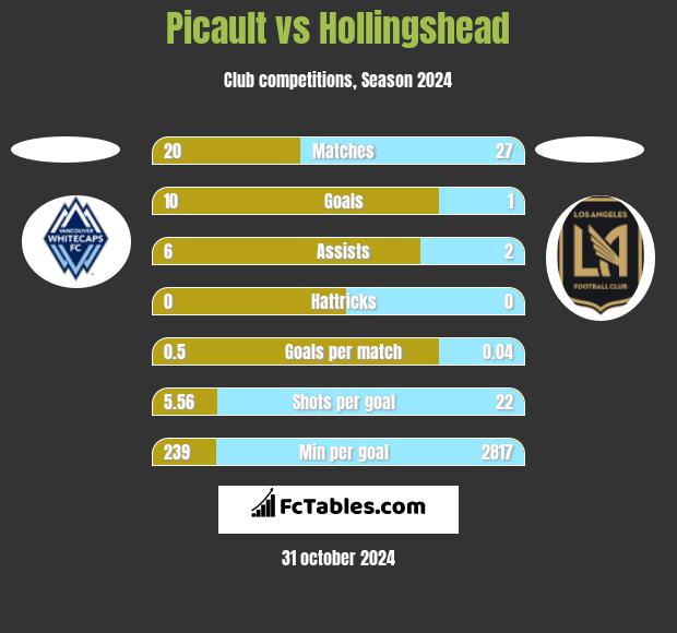 Picault vs Hollingshead h2h player stats