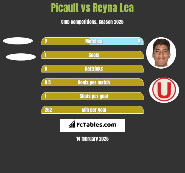 Picault vs Reyna Lea h2h player stats