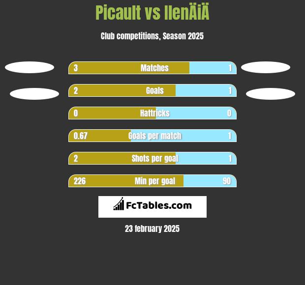 Picault vs IlenÄiÄ h2h player stats