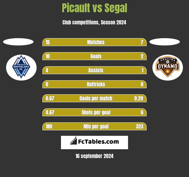 Picault vs Segal h2h player stats