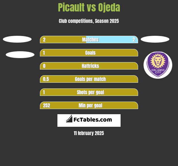 Picault vs Ojeda h2h player stats